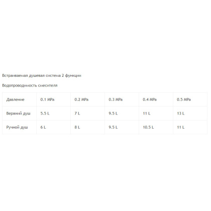 Система для душа встраиваемая RGW SP-51, RGW 21140851-01